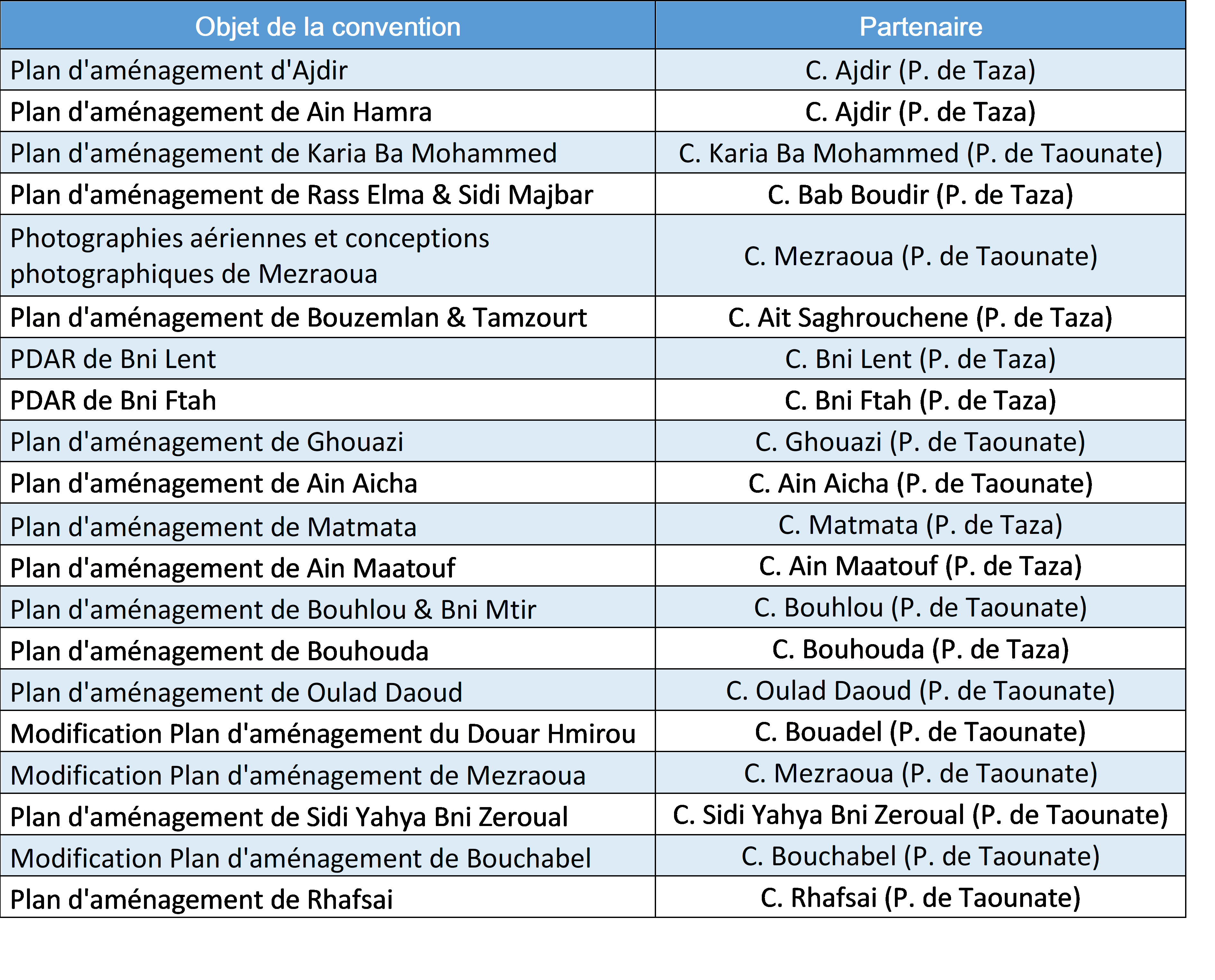 Conventions de partenariat signées en 2022