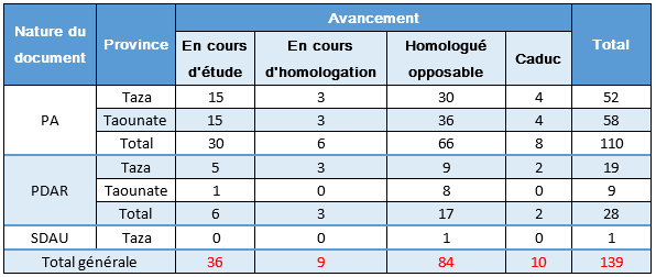 couverture en documents d'urbanisme par phase