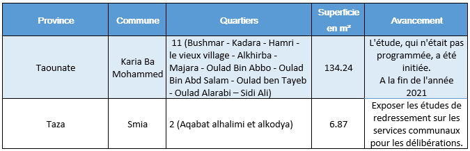Etat des opérations de redressement