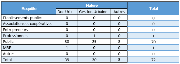 Traitement des requêtes 2022